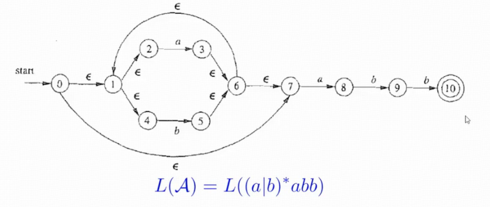 (a|b)*abb 对应的 NFA