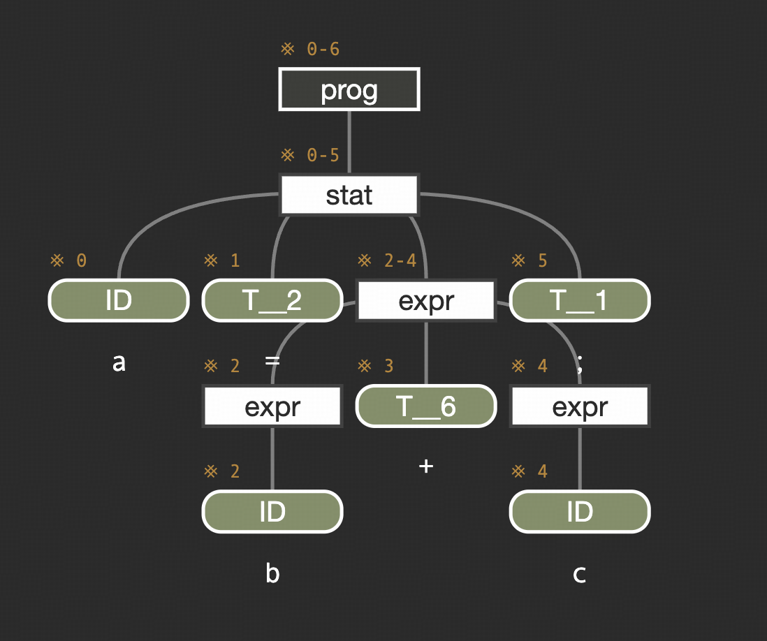 a = b + c; 的语法分析树