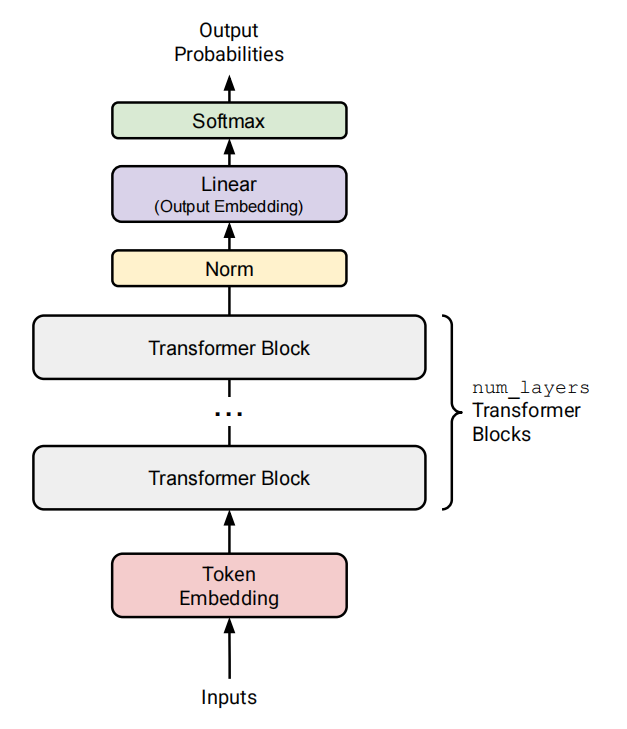 Transformer 语言模型架构