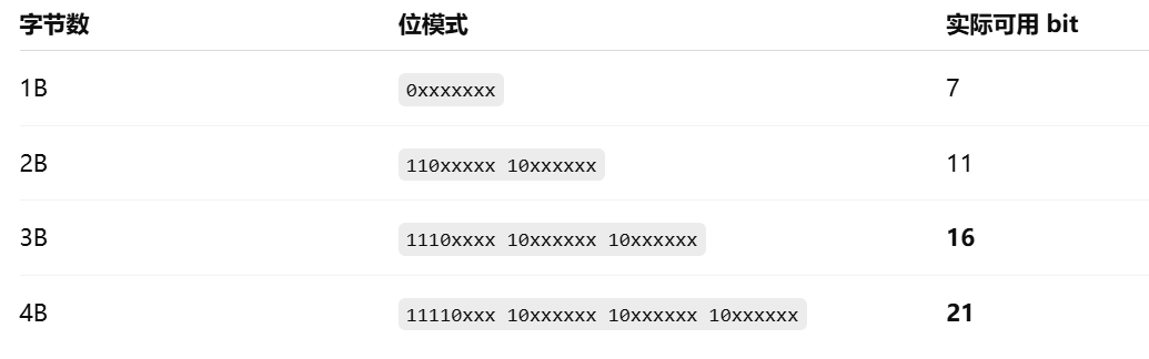UTF-8 不同字节数的位模式
