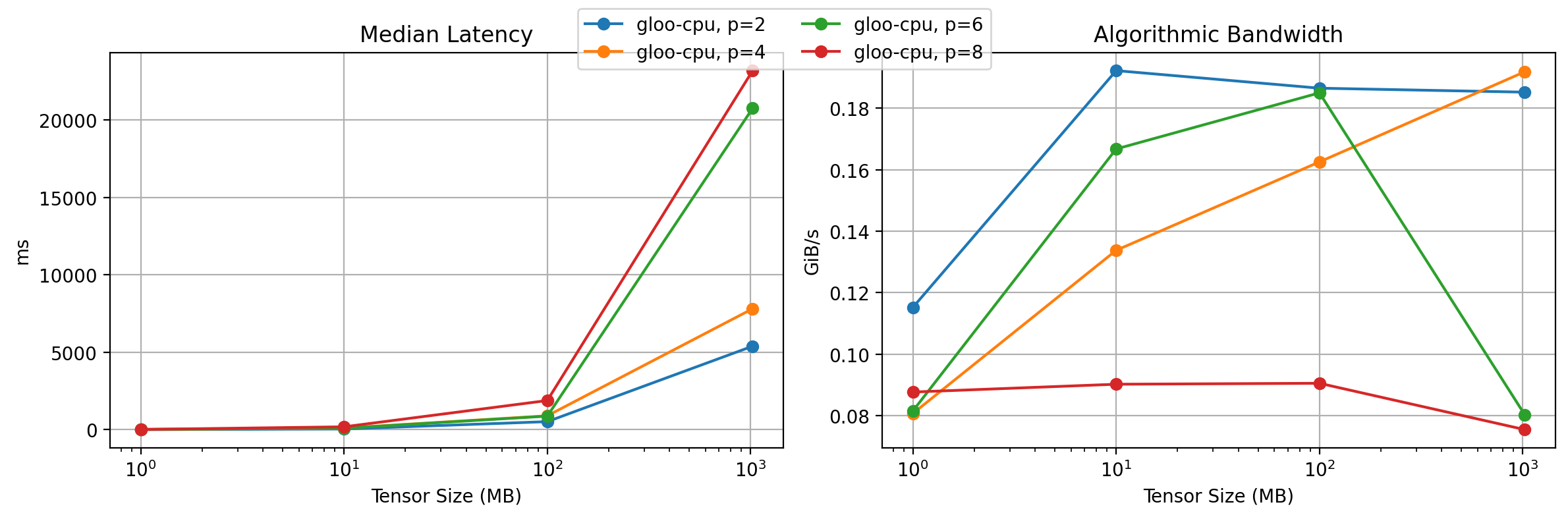 gloo-cpu all-reduce 延迟与带宽