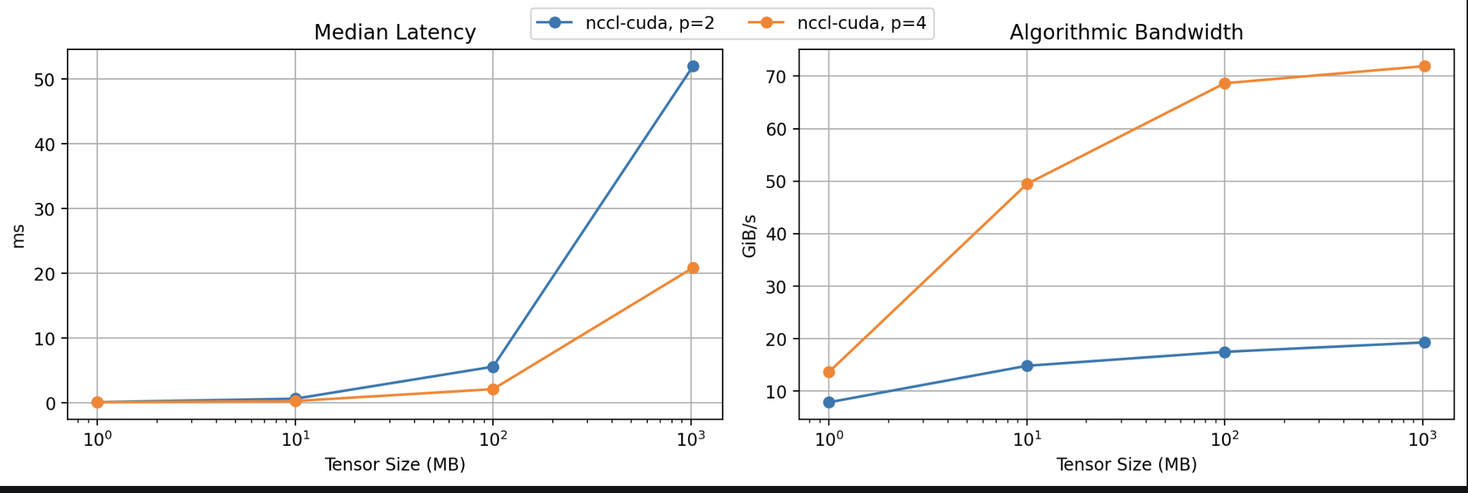 nccl-cuda all-reduce 延迟与带宽