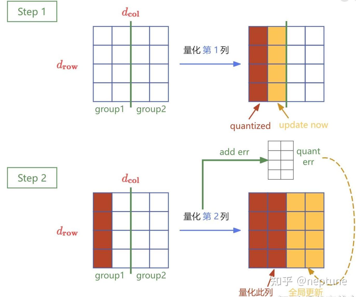 GPTQ 的 lazy batch-update 示意
