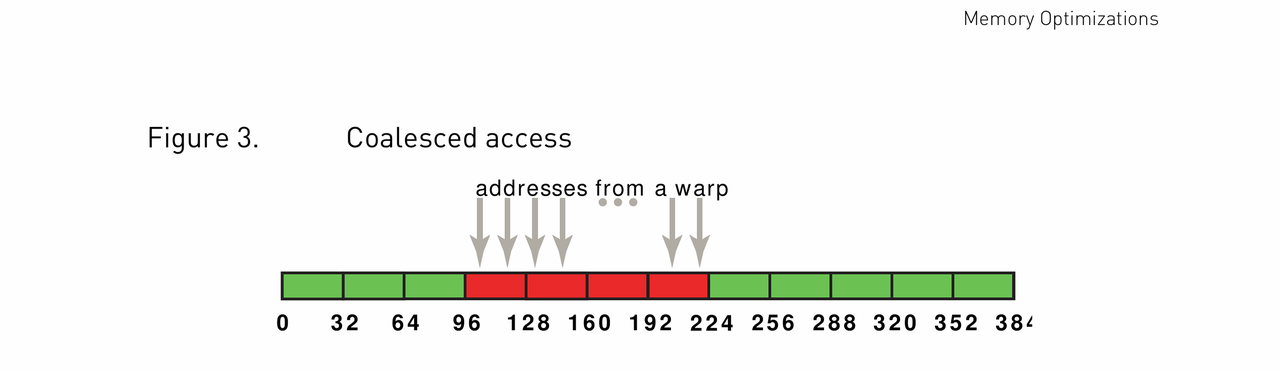 Coalesced access:一个 warp 的地址被合并到尽量少的 sector 中
