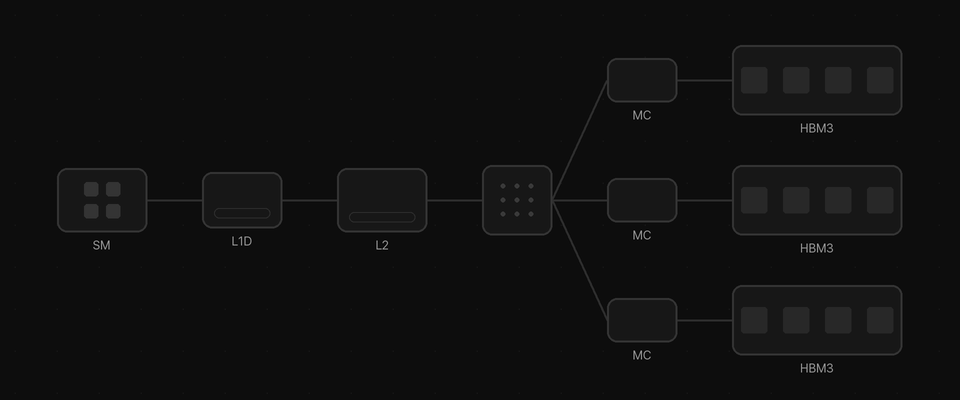 一次从 HBM 请求数据的流程:SM → L1D(miss)→ L2(miss)→ Crossbar 路由到对应的 Memory Controller → 从 HBM3 Stack 取出 cache line,原路返回并沿途写入 L2 与 L1D